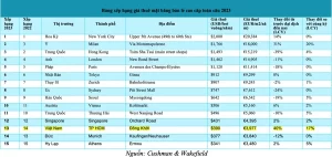 bảng giá thuê mặt bằng nhà hàng