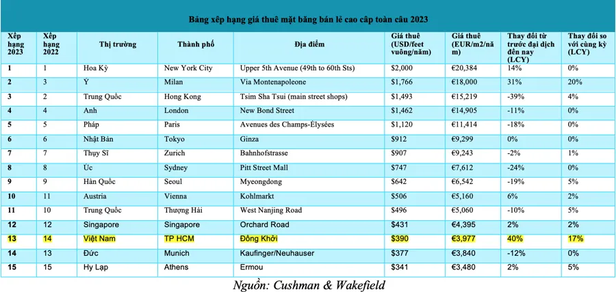 bảng giá thuê mặt bằng nhà hàng