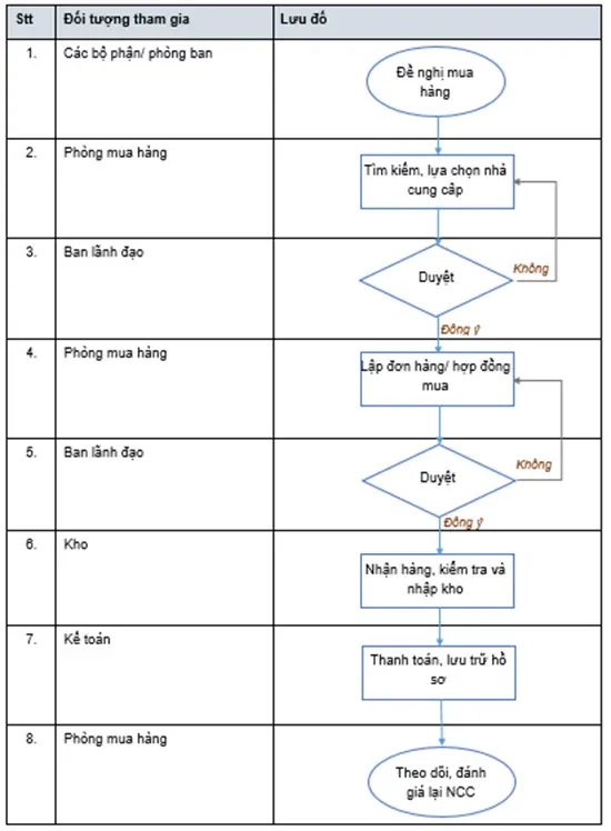 Chuẩn bị hồ sơ pháp lý và tài chính